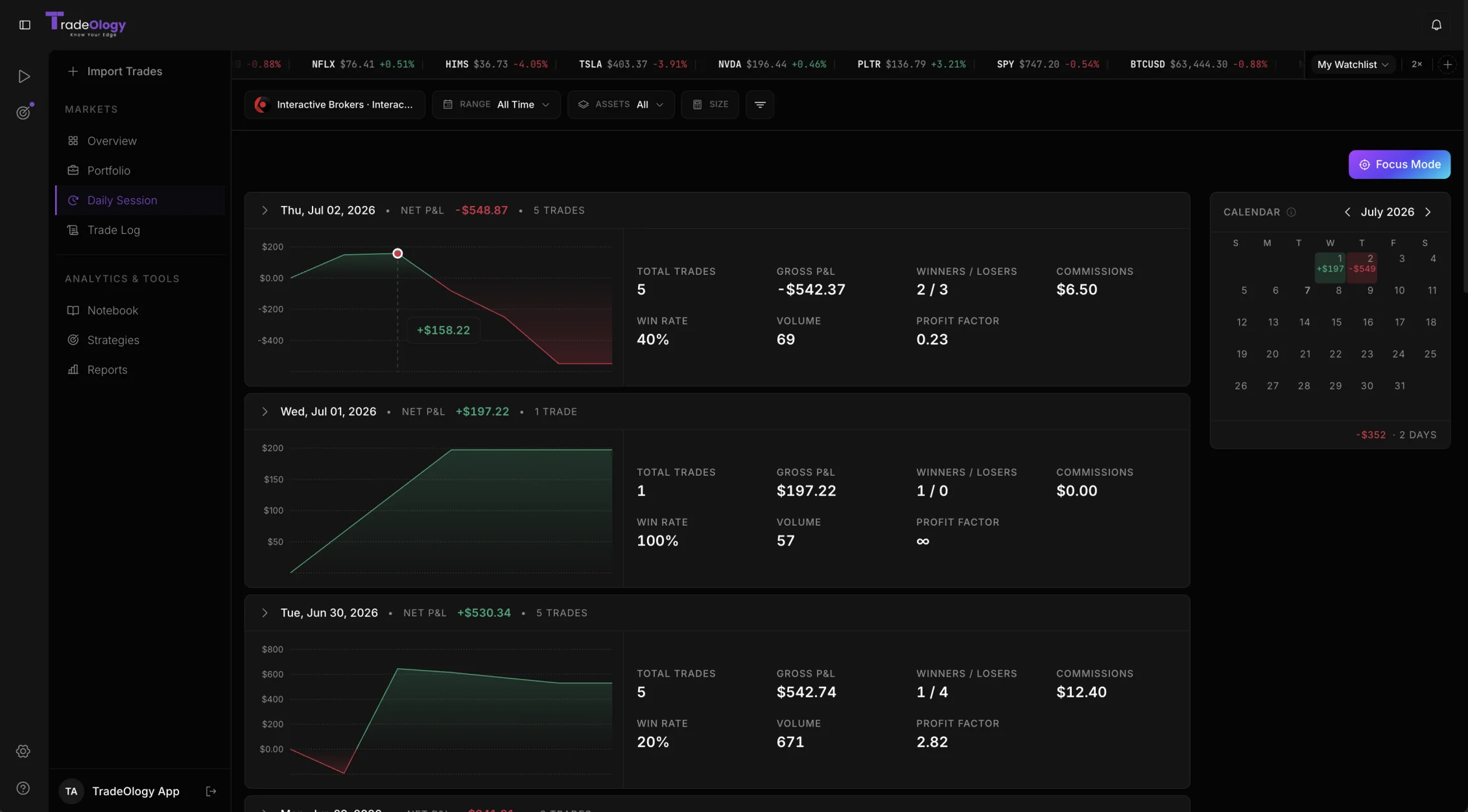 TradeOlogy daily session view with a P&L curve, win rate and profit factor stats for each trading day