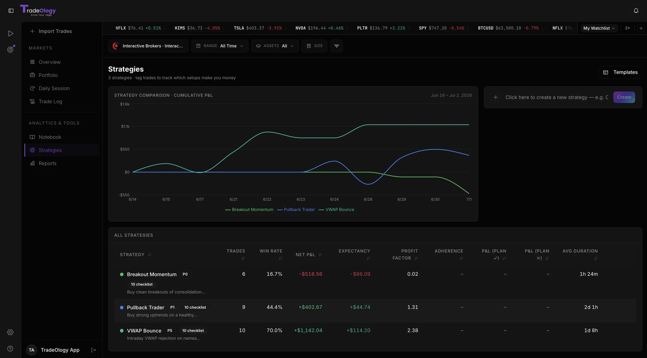 TradeOlogy strategies page comparing cumulative P&L across setups, with win rate, expectancy and profit factor per strategy