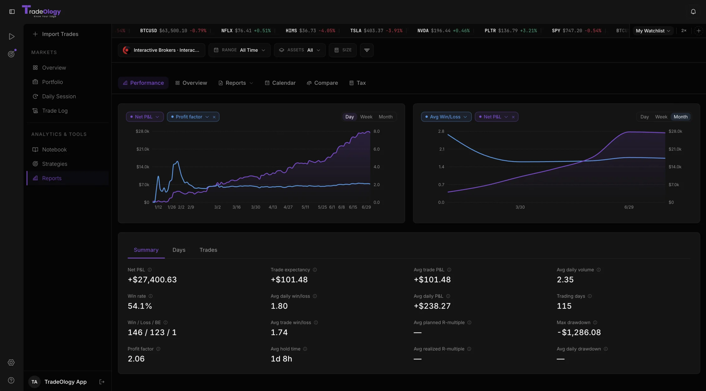 TradeOlogy performance report with net P&L and profit factor charts and a full breakdown of trading metrics
