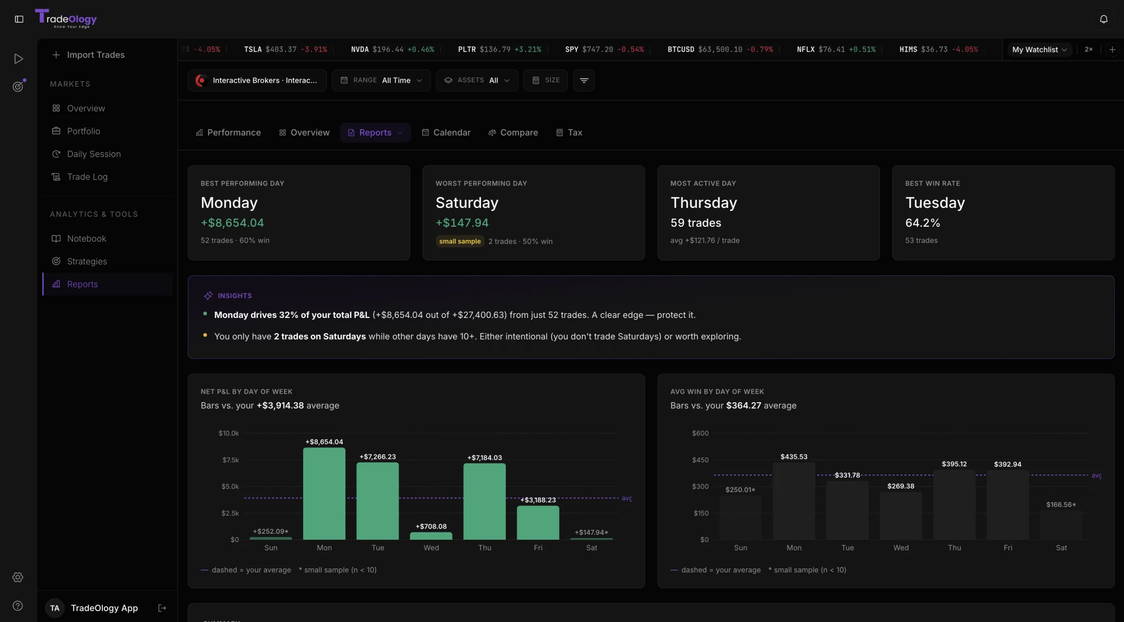 TradeOlogy day-of-week report showing best and worst trading days with P&L by weekday bar charts and insights