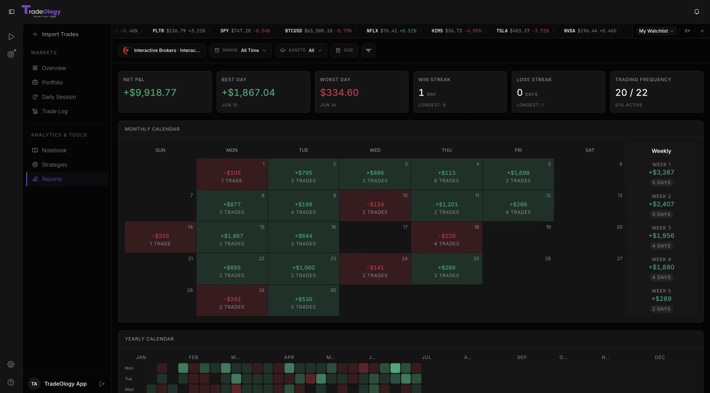 TradeOlogy trading calendar showing daily profit and loss by month, with a yearly heatmap of results