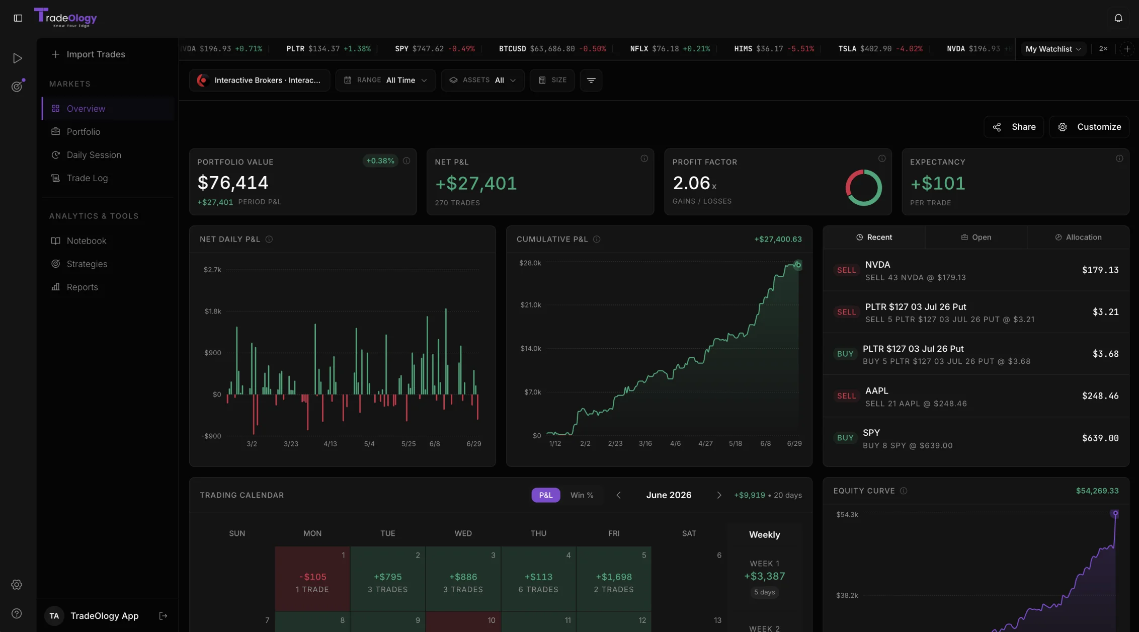 TradeOlogy dashboard showing portfolio value, net P&L, profit factor, daily and cumulative P&L charts, and an equity curve