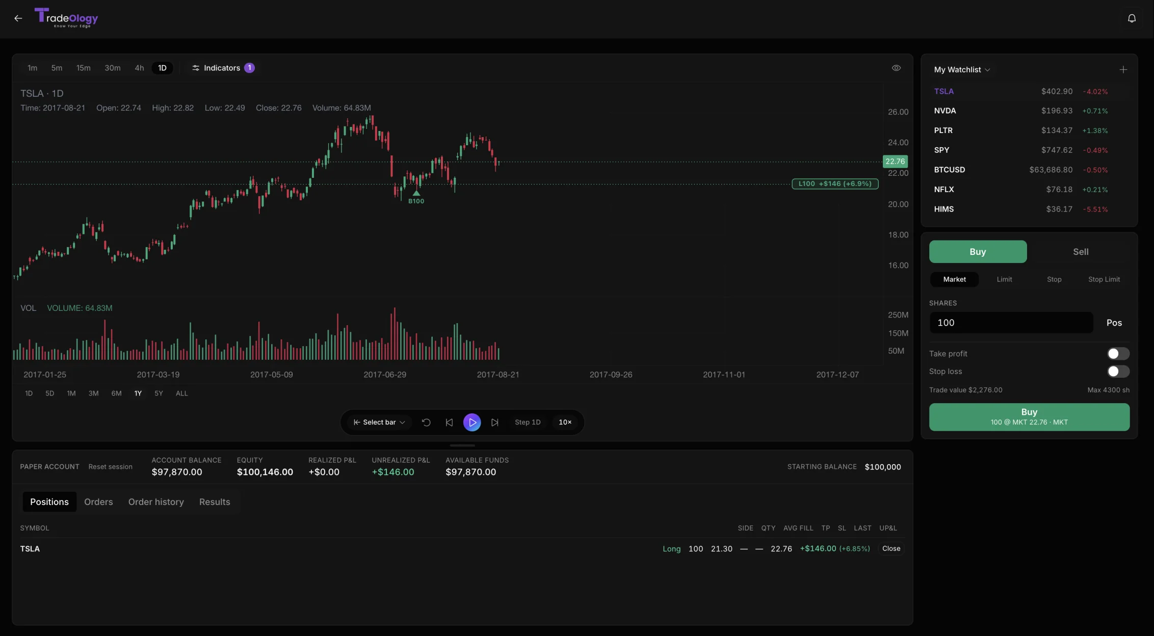TradeOlogy trade replay simulator with a TSLA candlestick chart, replay controls and a paper trading order ticket